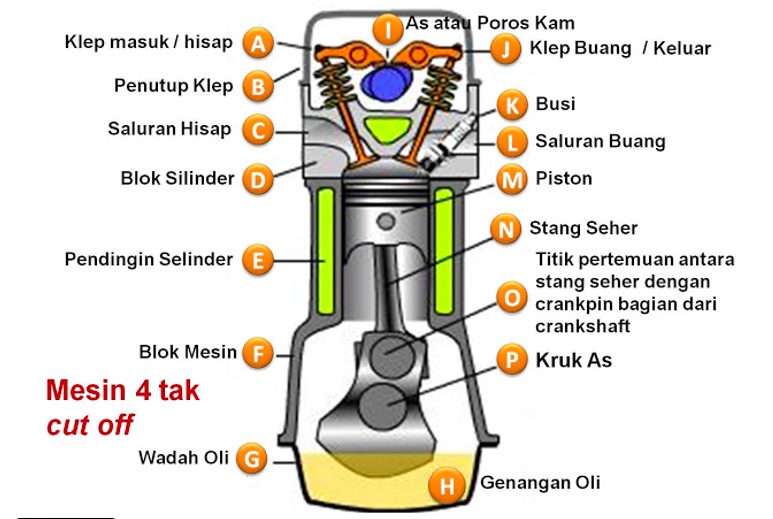 Cara Kerja Mesin 4 Tak pada Kendaraan Bermotor 