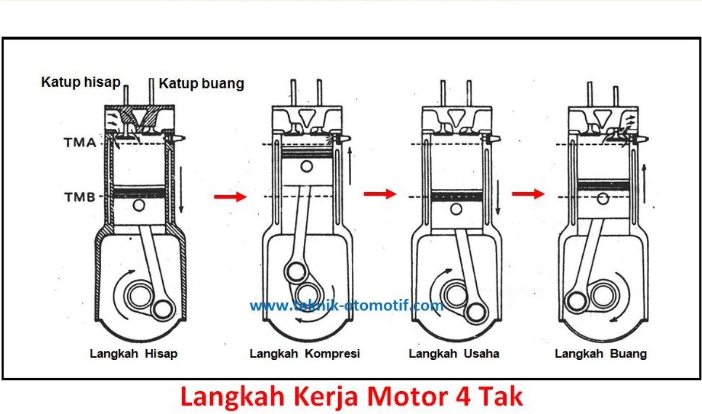 Mesin 4 Tak: Pengertian dan Cara Kerja 4 Langkahnya